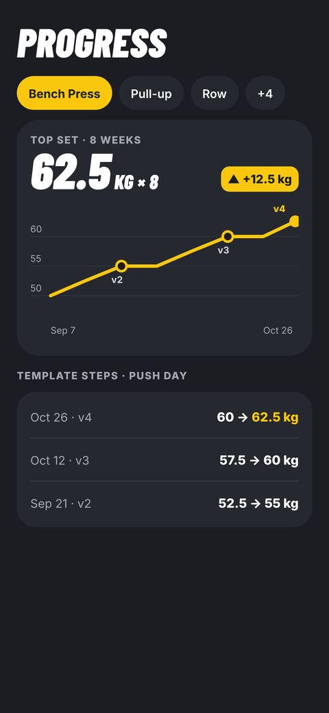 Smart Gains progress: bench press top set over eight weeks